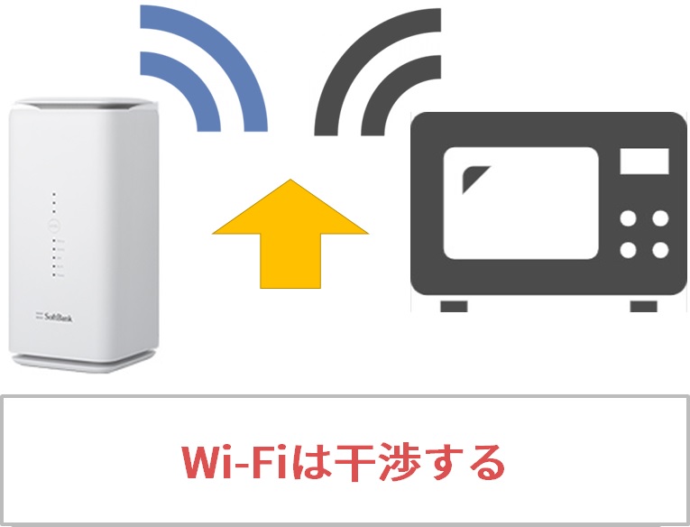 Wi-Fiは電子レンジなどの電波と干渉する