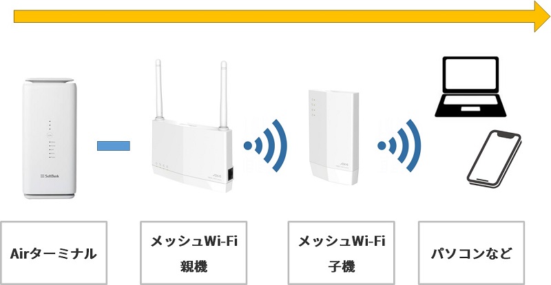 モバレコエAir（Airターミナル）とメッシュWi-Fiの接続方法